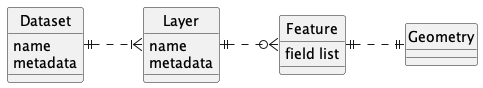 The GDAL vector data model